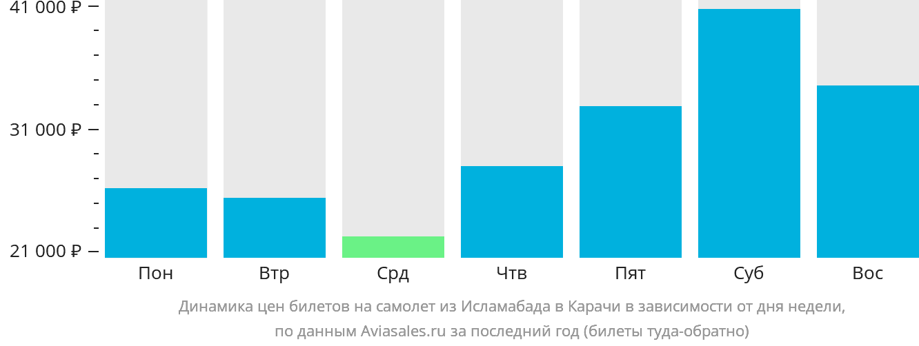 Динамика цен билетов на самолёт из Исламабада в Карачи в зависимости от дня недели