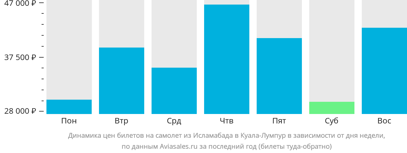 Динамика цен билетов на самолёт из Исламабада в Куала-Лумпур в зависимости от дня недели