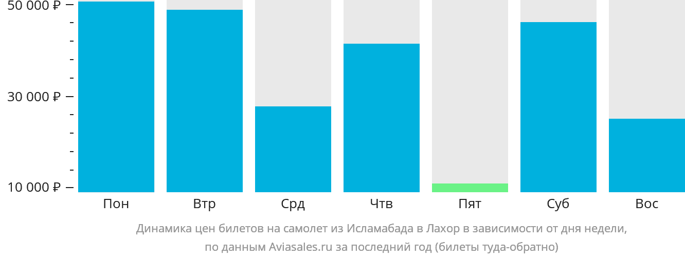 Динамика цен билетов на самолёт из Исламабада в Лахор в зависимости от дня недели