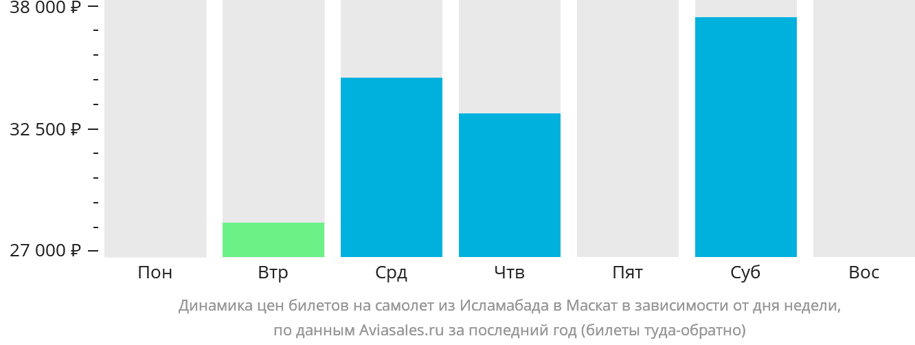 Динамика цен билетов на самолёт из Исламабада в Маскат в зависимости от дня недели