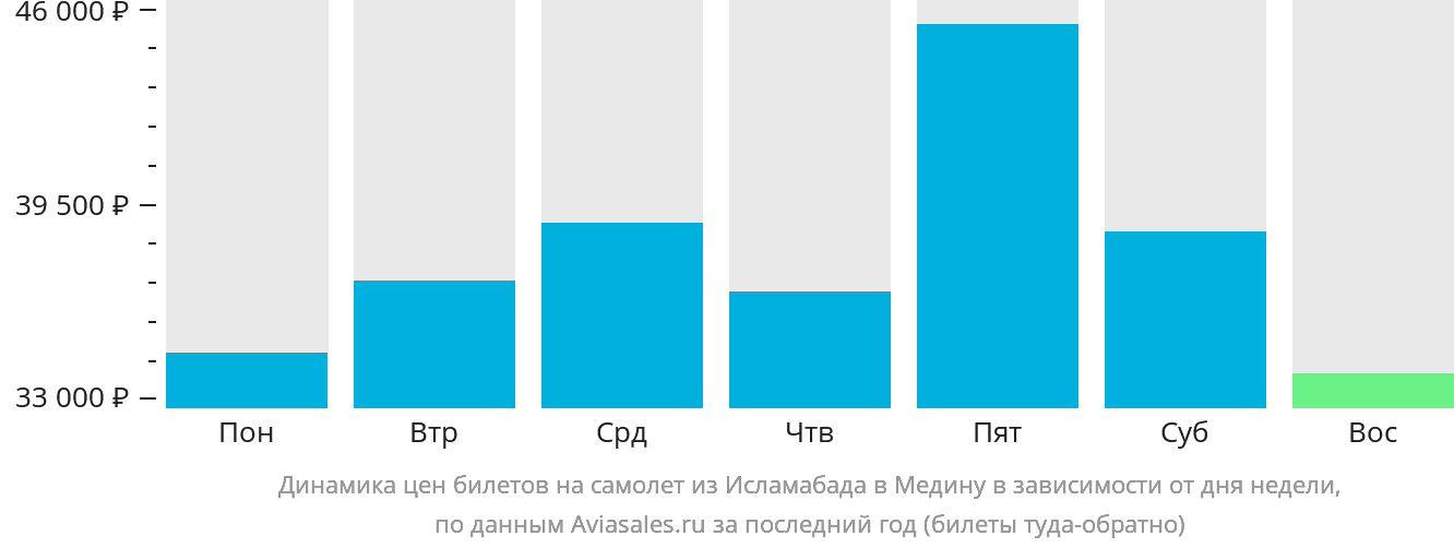 Динамика цен билетов на самолёт из Исламабада в Медину в зависимости от дня недели