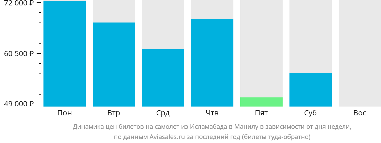 Динамика цен билетов на самолёт из Исламабада в Манилу в зависимости от дня недели