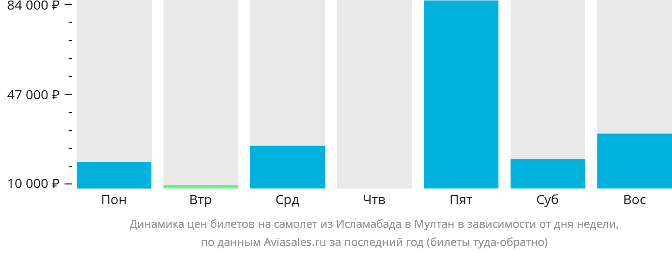 Динамика цен билетов на самолёт из Исламабада в Мултан в зависимости от дня недели
