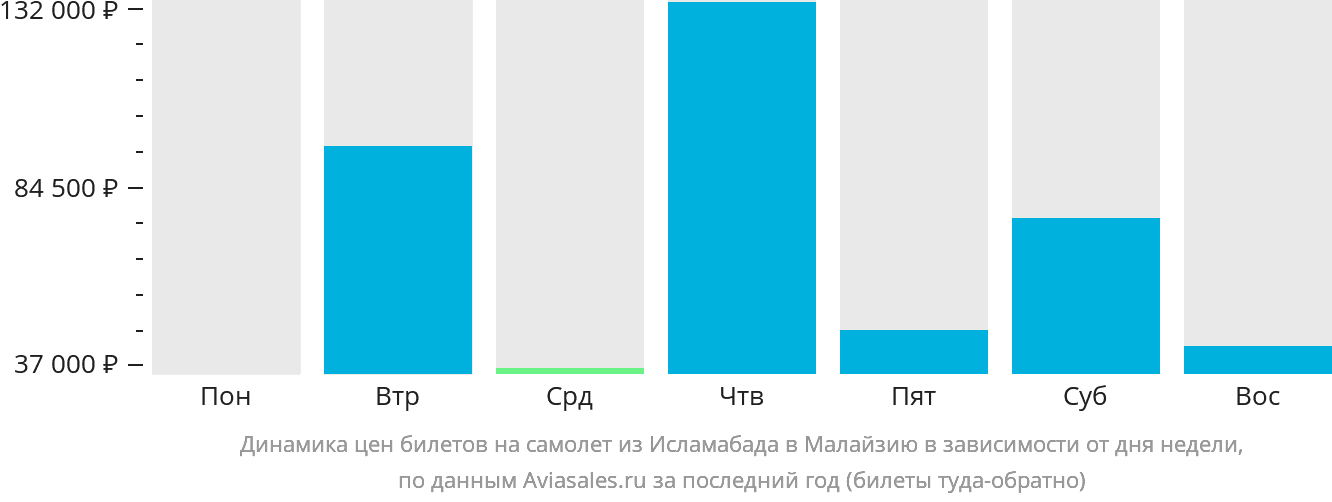 Динамика цен билетов на самолёт из Исламабада в Малайзию в зависимости от дня недели