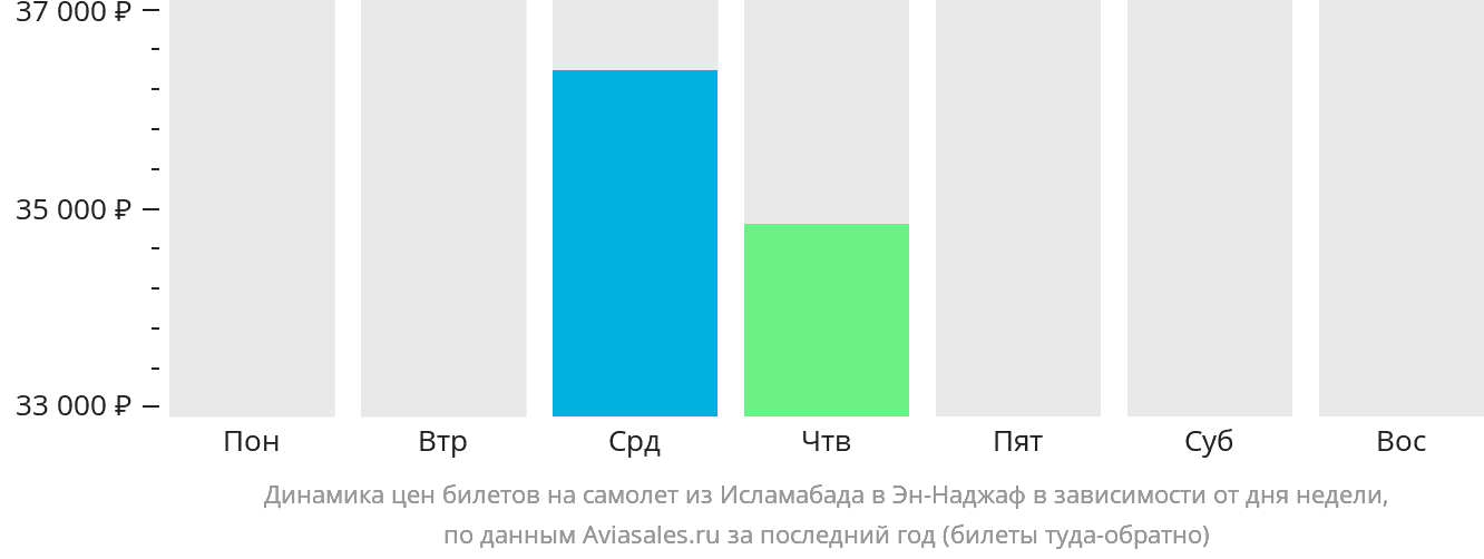 Динамика цен билетов на самолёт из Исламабада в Эн-Наджаф в зависимости от дня недели
