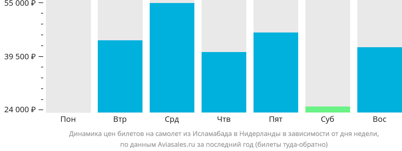 Динамика цен билетов на самолёт из Исламабада в Нидерланды в зависимости от дня недели