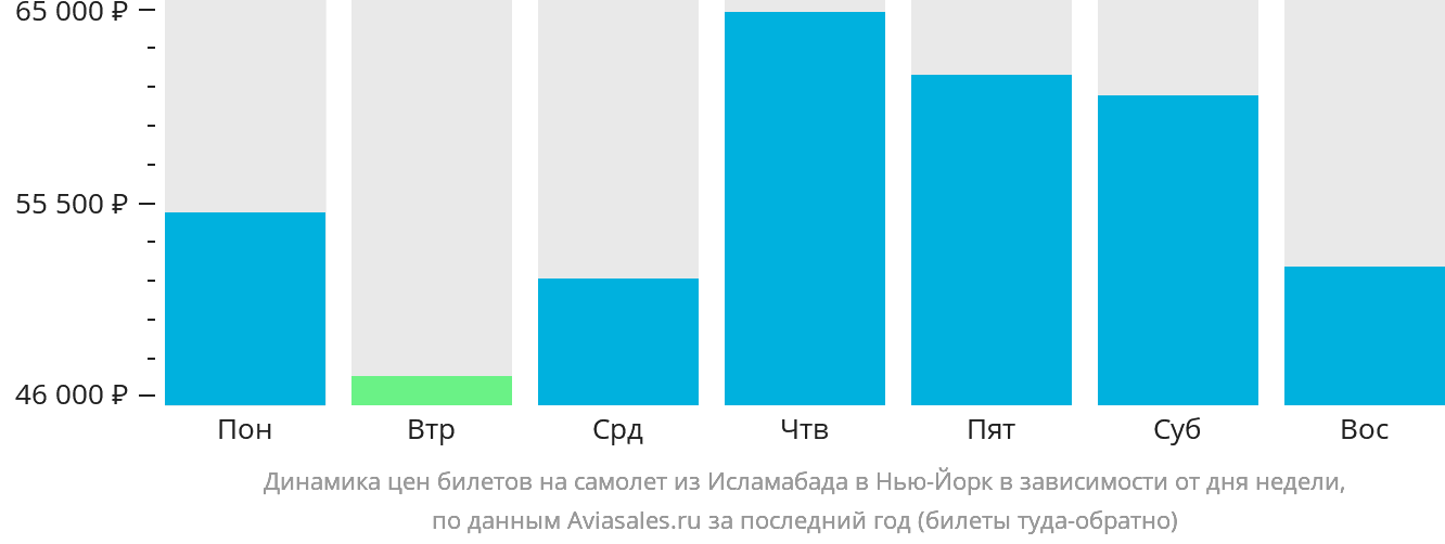 Динамика цен билетов на самолёт из Исламабада в Нью-Йорк в зависимости от дня недели