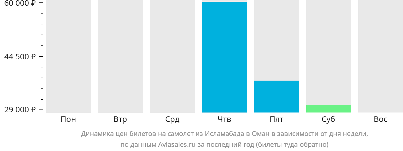 Динамика цен билетов на самолёт из Исламабада в Оман в зависимости от дня недели