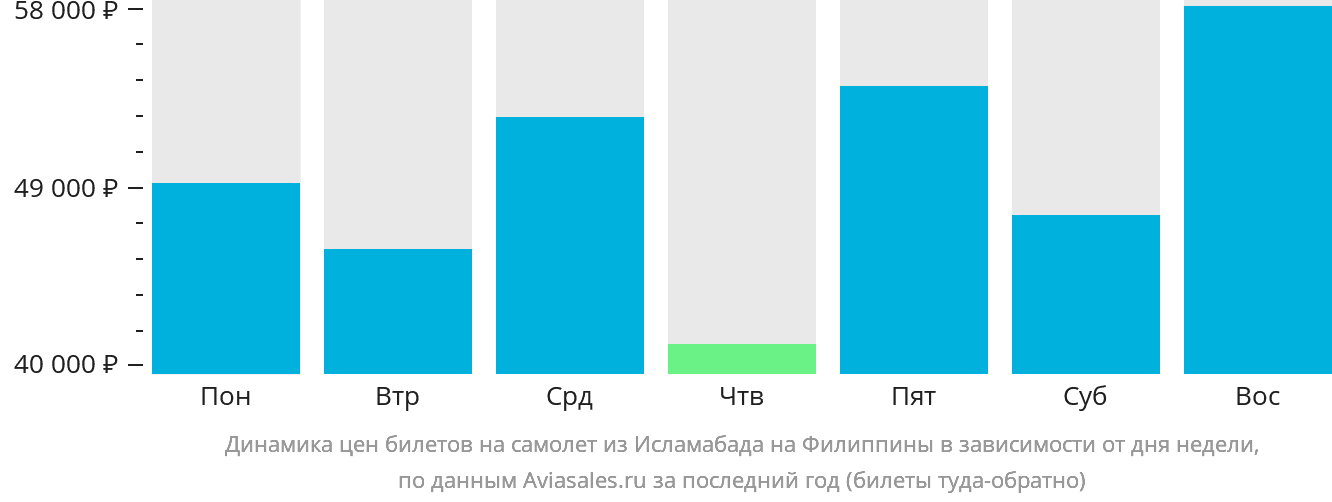 Динамика цен билетов на самолёт из Исламабада на Филиппины в зависимости от дня недели