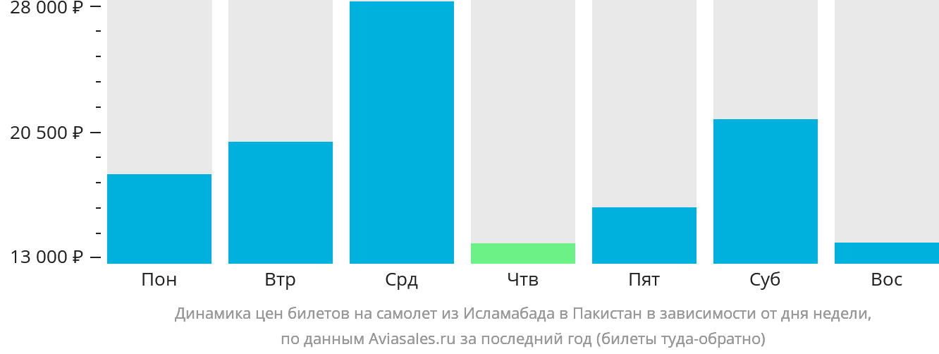 Динамика цен билетов на самолёт из Исламабада в Пакистан в зависимости от дня недели