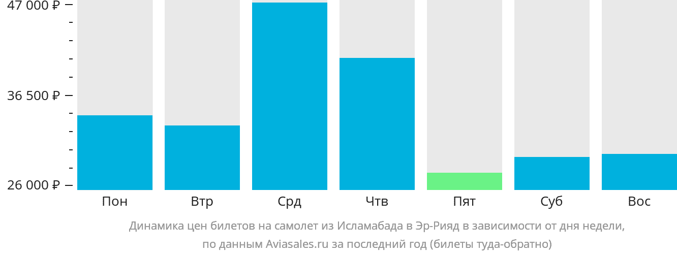 Динамика цен билетов на самолёт из Исламабада в Эр-Рияд в зависимости от дня недели
