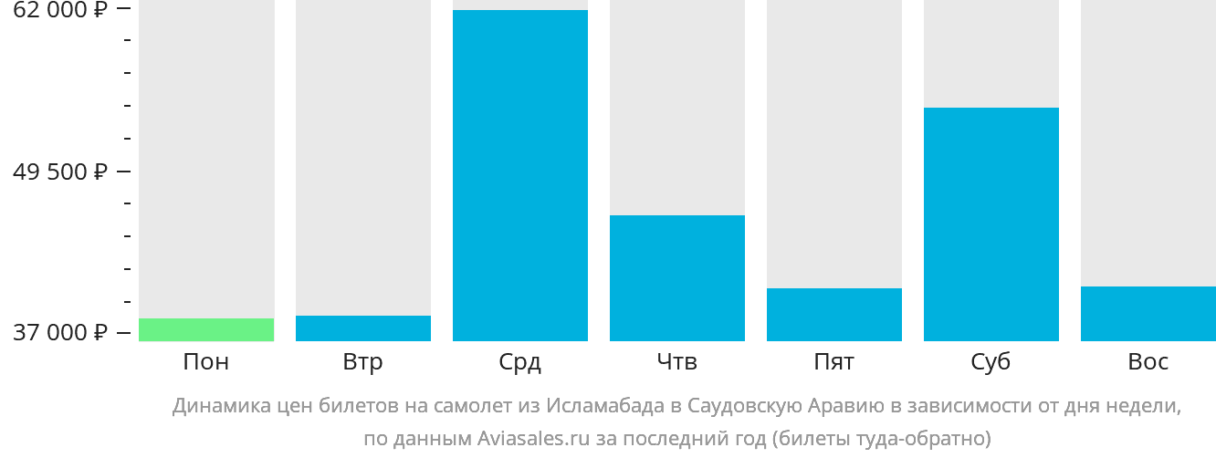 Динамика цен билетов на самолёт из Исламабада в Саудовскую Аравию в зависимости от дня недели