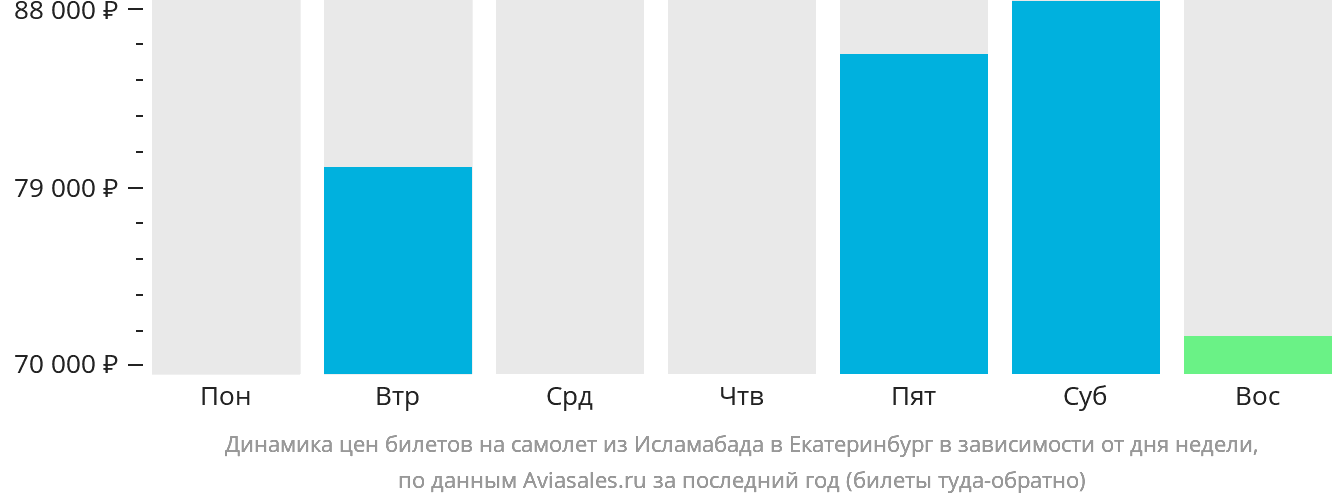 Динамика цен билетов на самолёт из Исламабада в Екатеринбург в зависимости от дня недели
