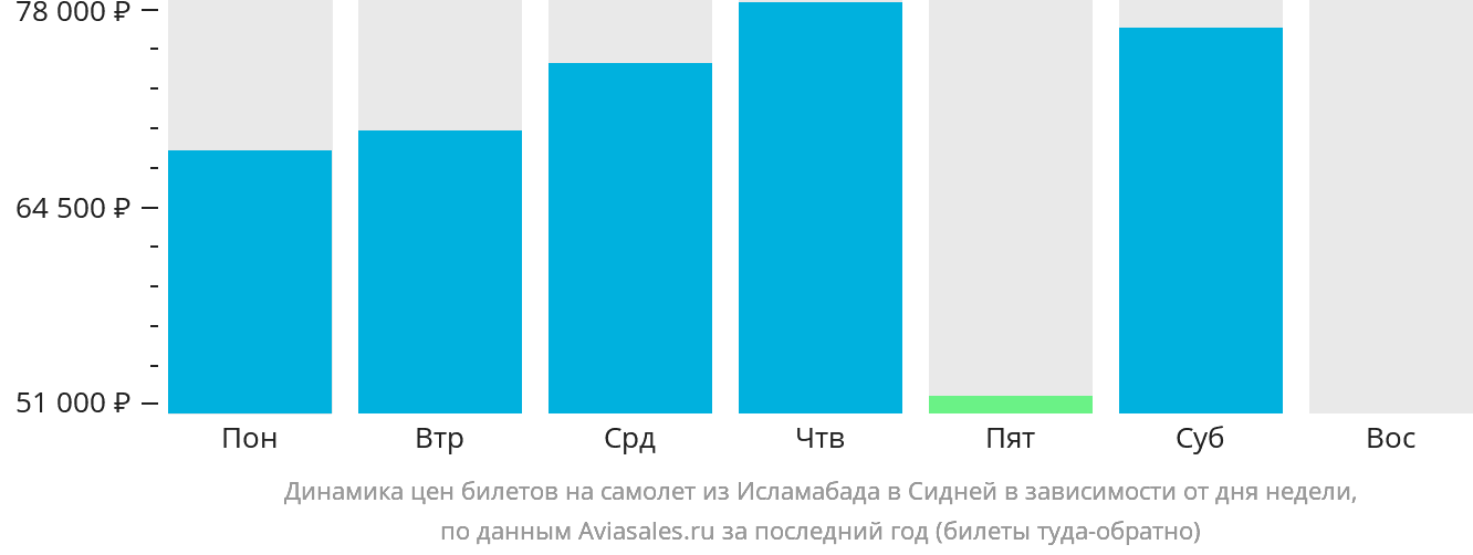 Динамика цен билетов на самолёт из Исламабада в Сидней в зависимости от дня недели