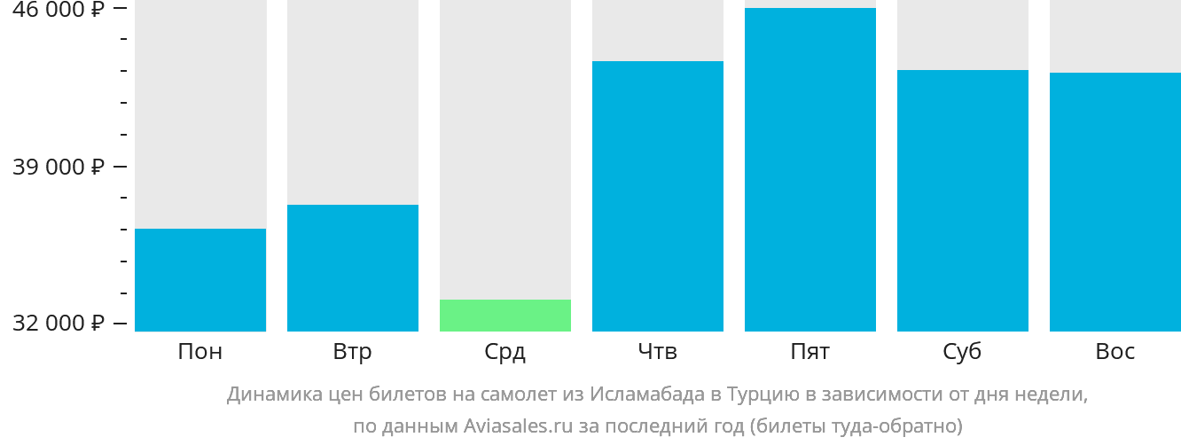 Динамика цен билетов на самолёт из Исламабада в Турцию в зависимости от дня недели