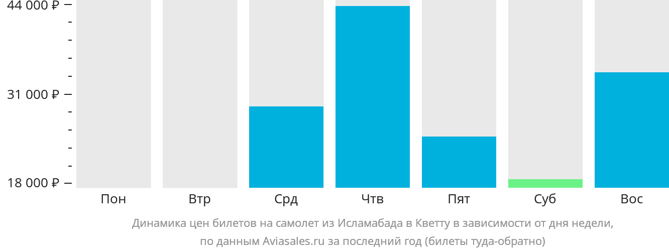 Динамика цен билетов на самолёт из Исламабада в Кветту в зависимости от дня недели
