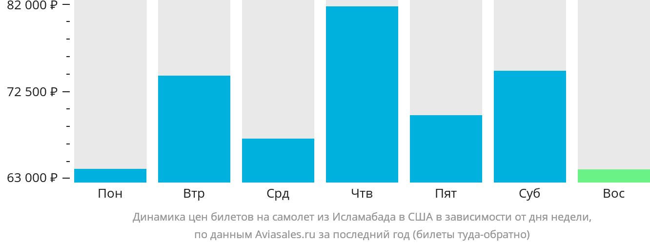 Динамика цен билетов на самолёт из Исламабада в США в зависимости от дня недели