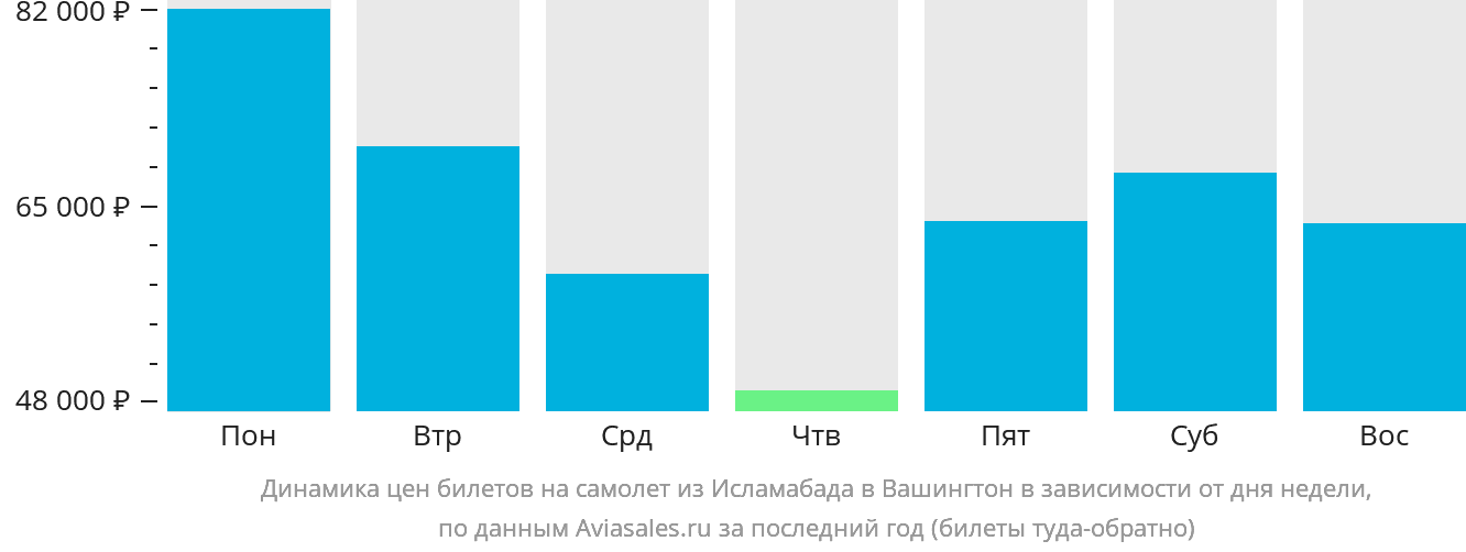 Динамика цен билетов на самолёт из Исламабада в Вашингтон в зависимости от дня недели
