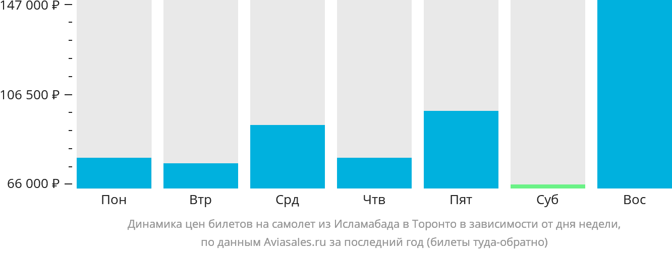 Динамика цен билетов на самолёт из Исламабада в Торонто в зависимости от дня недели
