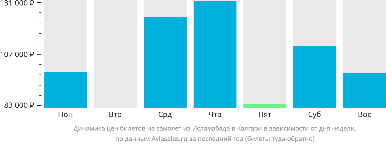 Динамика цен билетов на самолёт из Исламабада в Калгари в зависимости от дня недели