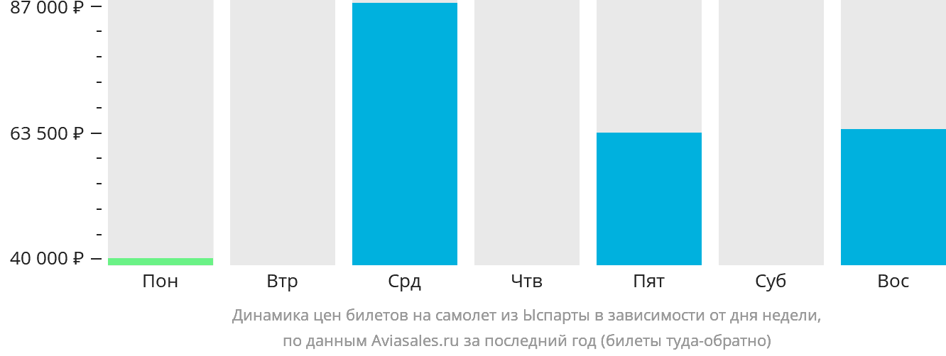 Динамика цен билетов на самолёт из Ыспарты в зависимости от дня недели