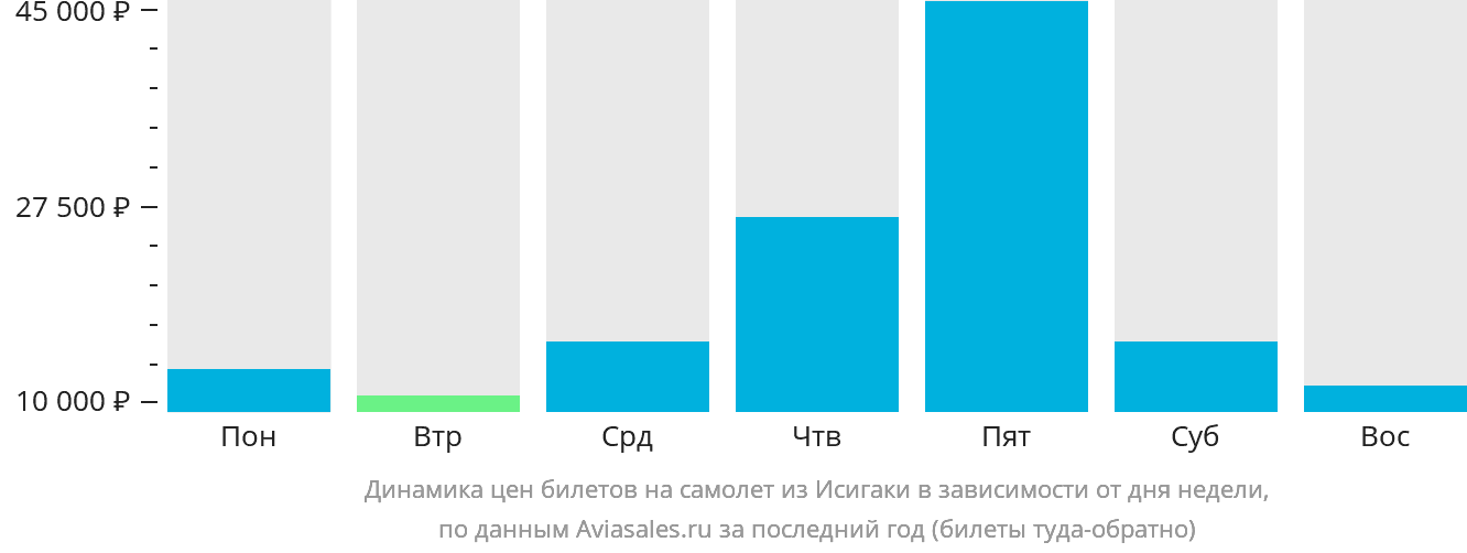 Динамика цен билетов на самолёт из Исигаки в зависимости от дня недели