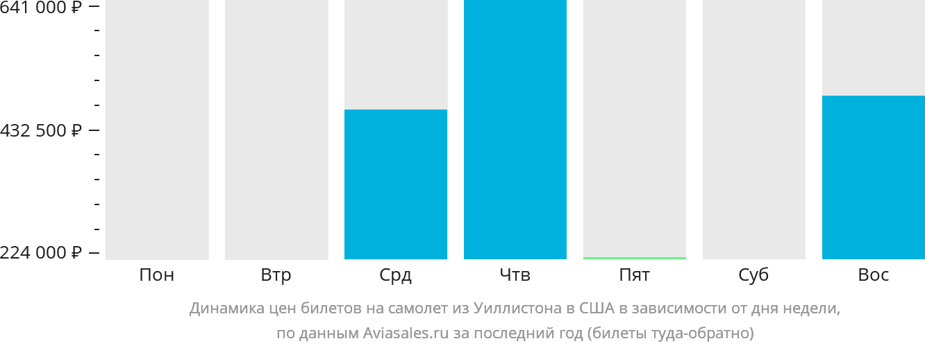 Динамика цен билетов на самолёт из Уиллистона в США в зависимости от дня недели