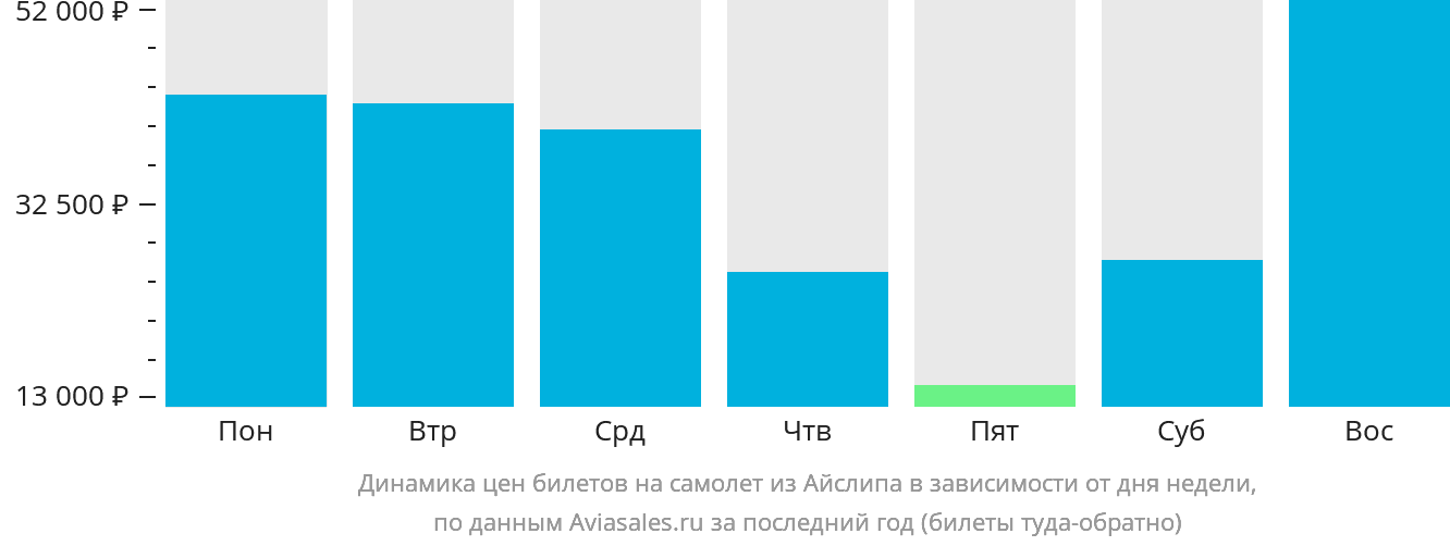 Динамика цен билетов на самолёт из Айлипа в зависимости от дня недели