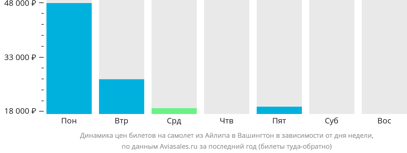 Динамика цен билетов на самолёт из Айлипа в Вашингтон в зависимости от дня недели