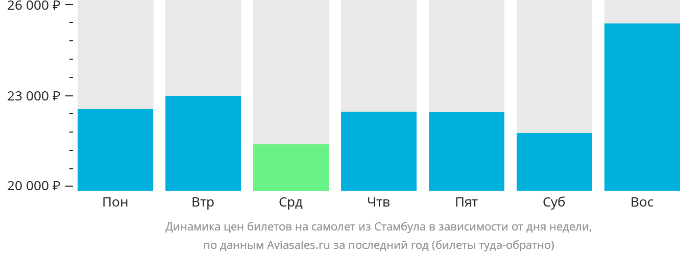 Динамика цен билетов на самолёт из Стамбула в зависимости от дня недели