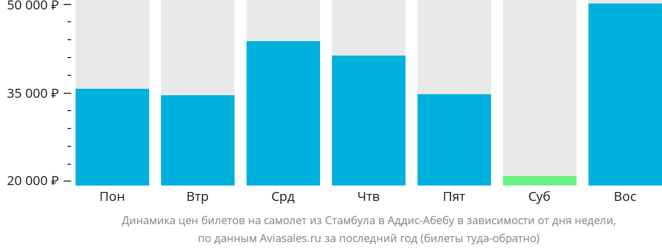 Динамика цен билетов на самолёт из Стамбула в Аддис-Абебу в зависимости от дня недели