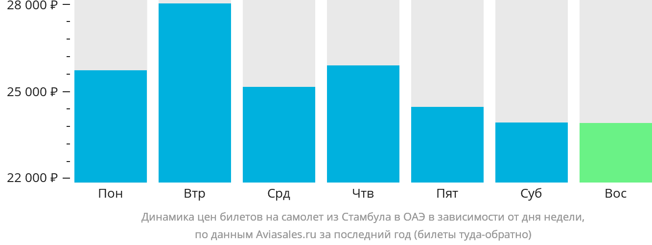 Динамика цен билетов на самолёт из Стамбула в ОАЭ в зависимости от дня недели