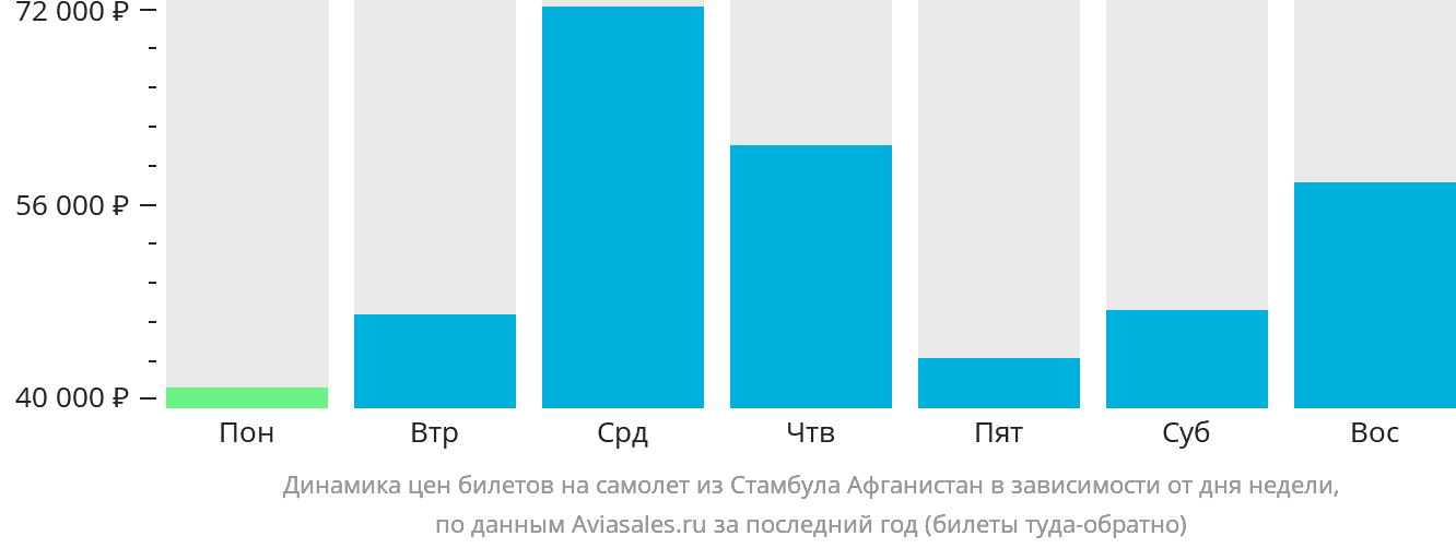 Динамика цен билетов на самолёт из Стамбула Афганистан в зависимости от дня недели
