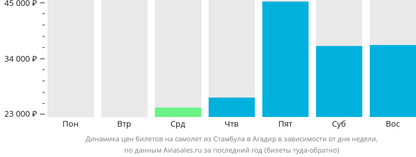 Динамика цен билетов на самолёт из Стамбула в Агадир в зависимости от дня недели
