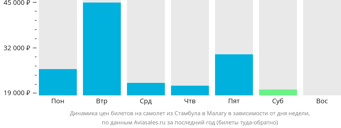 Динамика цен билетов на самолёт из Стамбула в Малагу в зависимости от дня недели