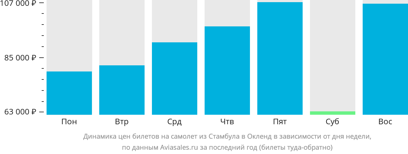 Динамика цен билетов на самолёт из Стамбула в Окленд в зависимости от дня недели