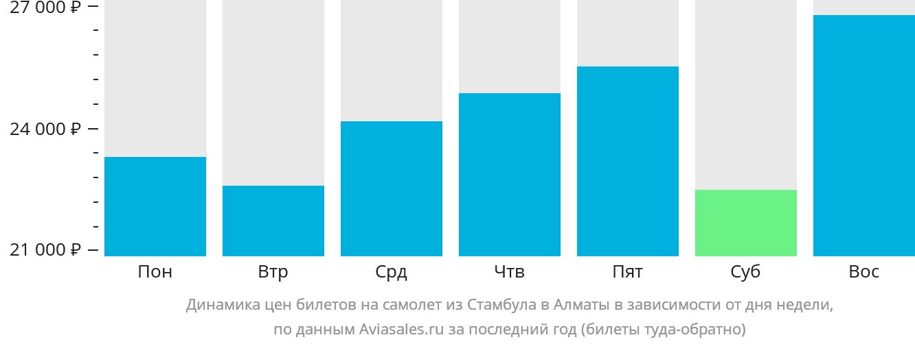 Динамика цен билетов на самолёт из Стамбула в Алматы в зависимости от дня недели