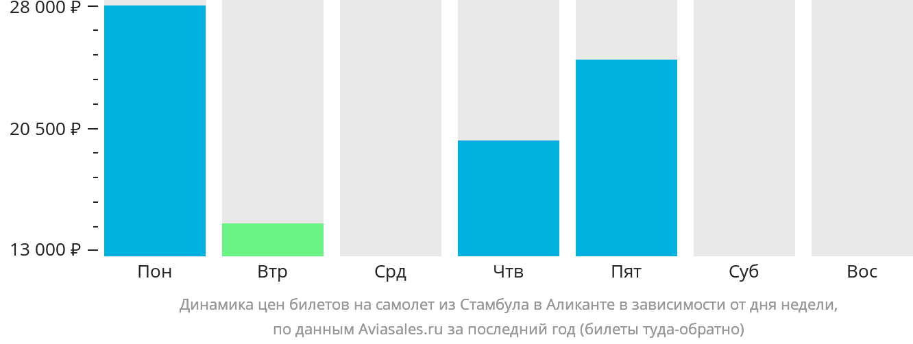 Динамика цен билетов на самолёт из Стамбула в Аликанте в зависимости от дня недели
