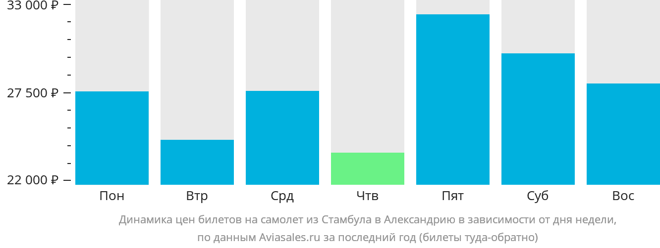 Динамика цен билетов на самолёт из Стамбула в Александрию в зависимости от дня недели