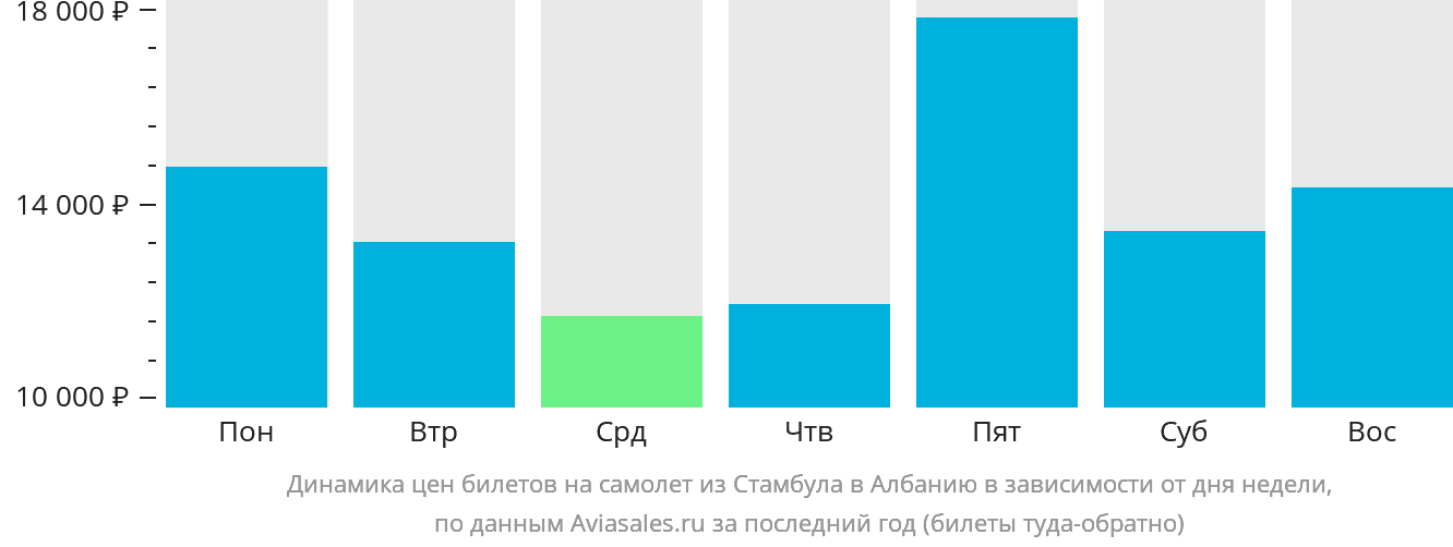 Динамика цен билетов на самолёт из Стамбула в Албанию в зависимости от дня недели