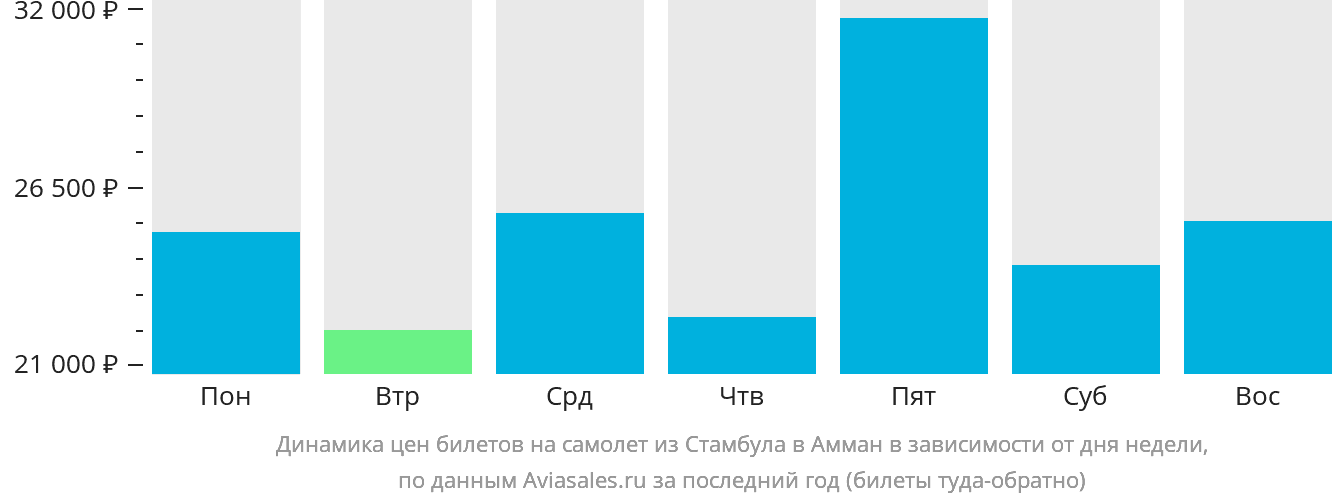 Динамика цен билетов на самолёт из Стамбула в Амман в зависимости от дня недели