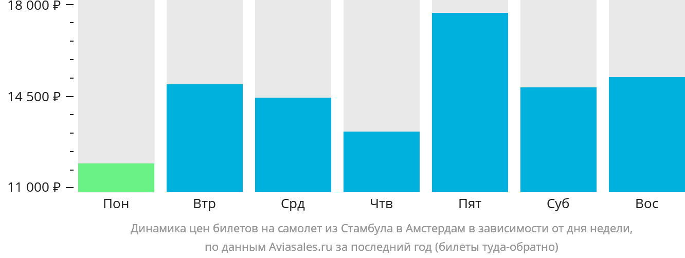 Динамика цен билетов на самолёт из Стамбула в Амстердам в зависимости от дня недели