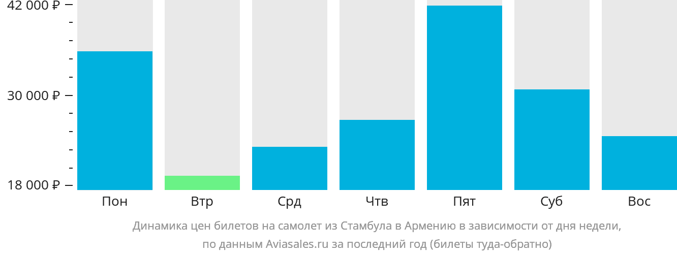 Динамика цен билетов на самолёт из Стамбула в Армению в зависимости от дня недели
