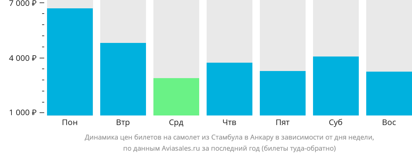 Динамика цен билетов на самолёт из Стамбула в Анкару в зависимости от дня недели