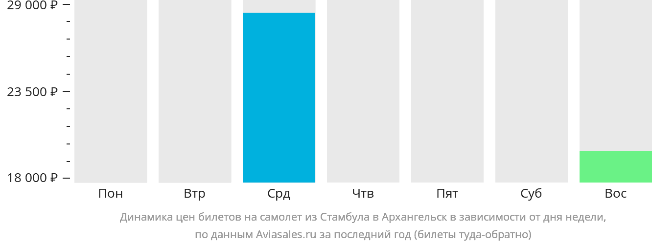 Динамика цен билетов на самолёт из Стамбула в Архангельск в зависимости от дня недели