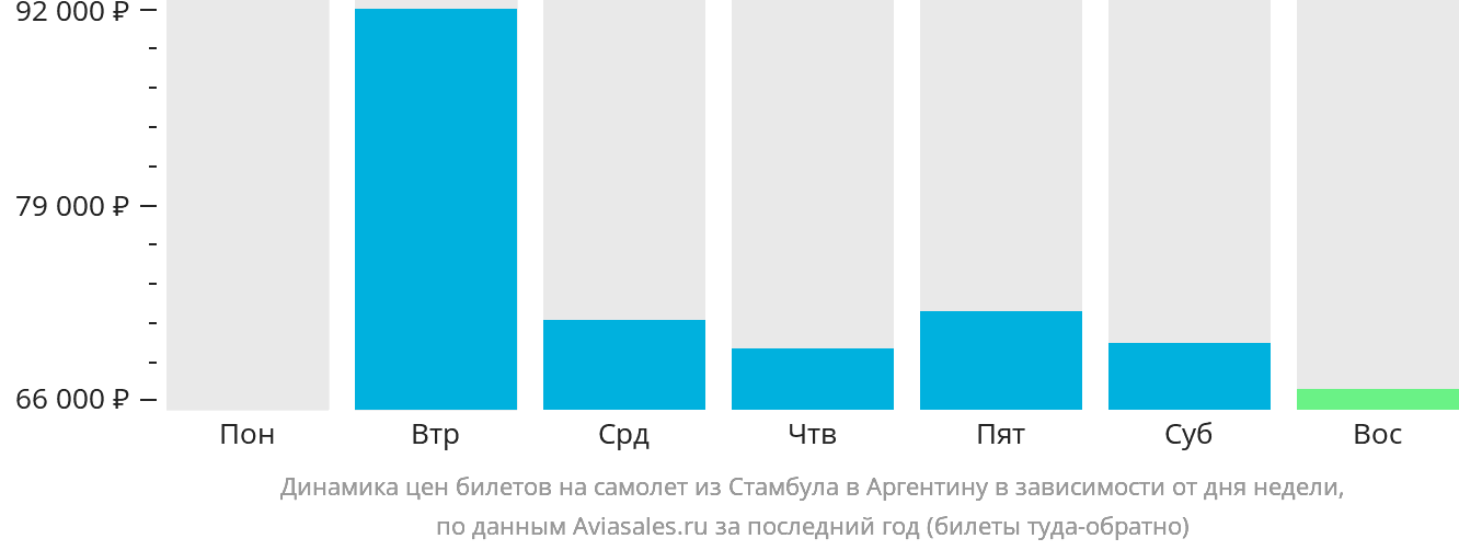 Динамика цен билетов на самолёт из Стамбула в Аргентину в зависимости от дня недели