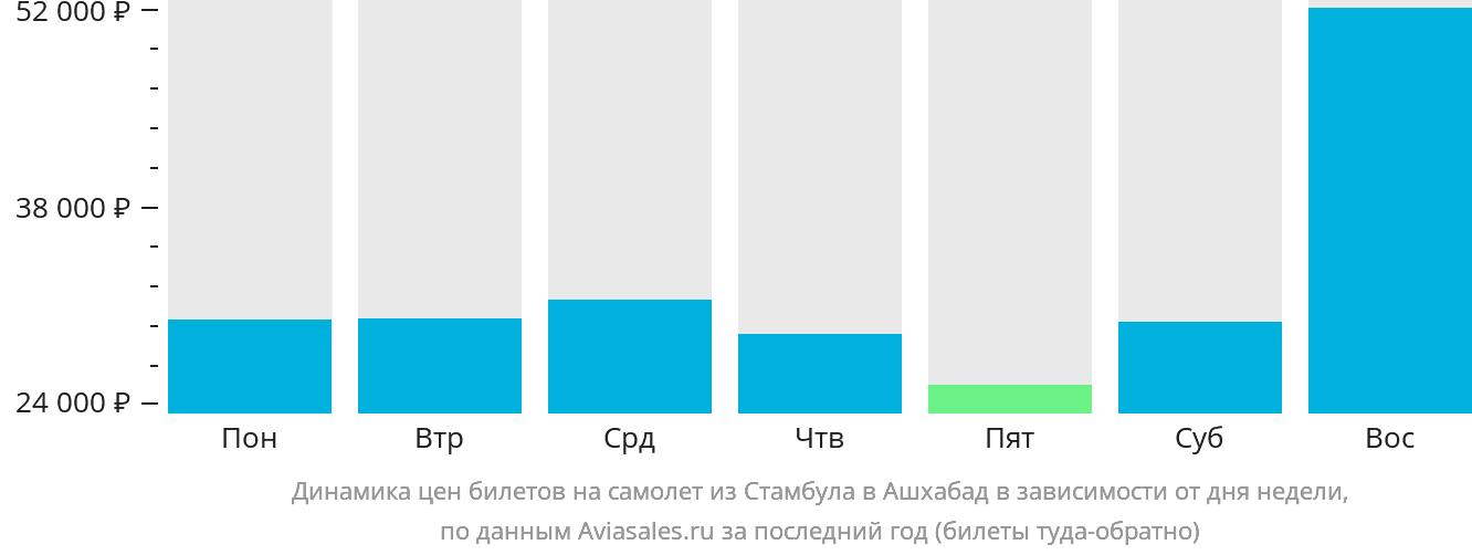 Динамика цен билетов на самолёт из Стамбула в Ашхабад в зависимости от дня недели