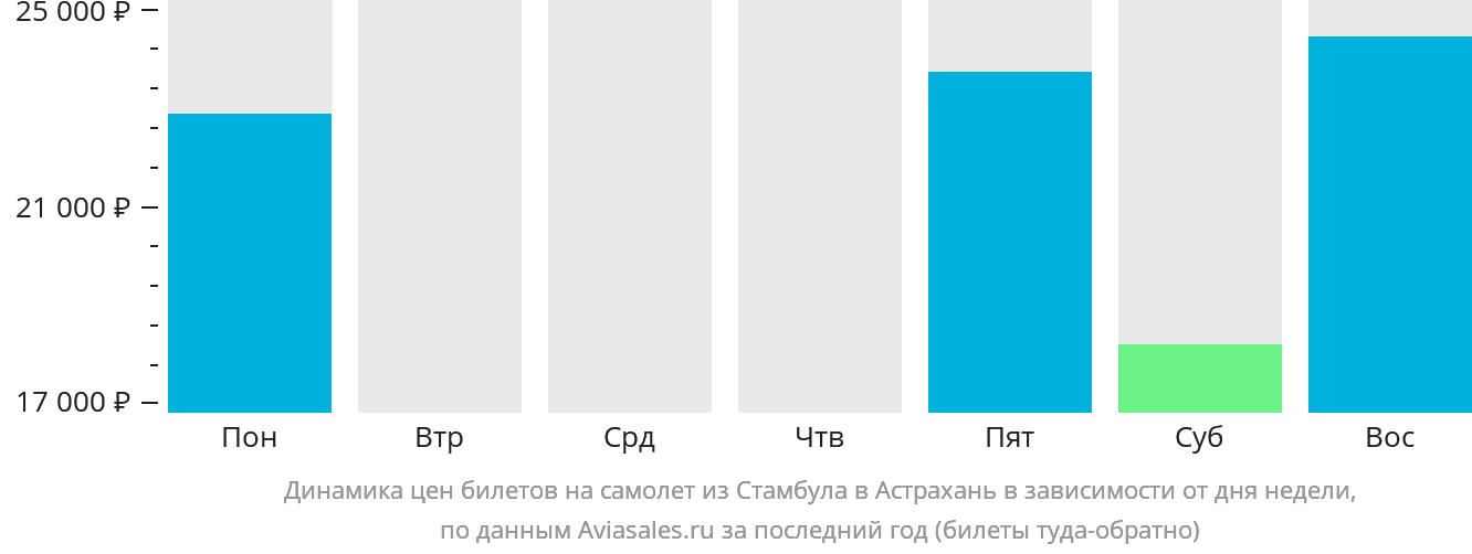 Динамика цен билетов на самолёт из Стамбула в Астрахань в зависимости от дня недели
