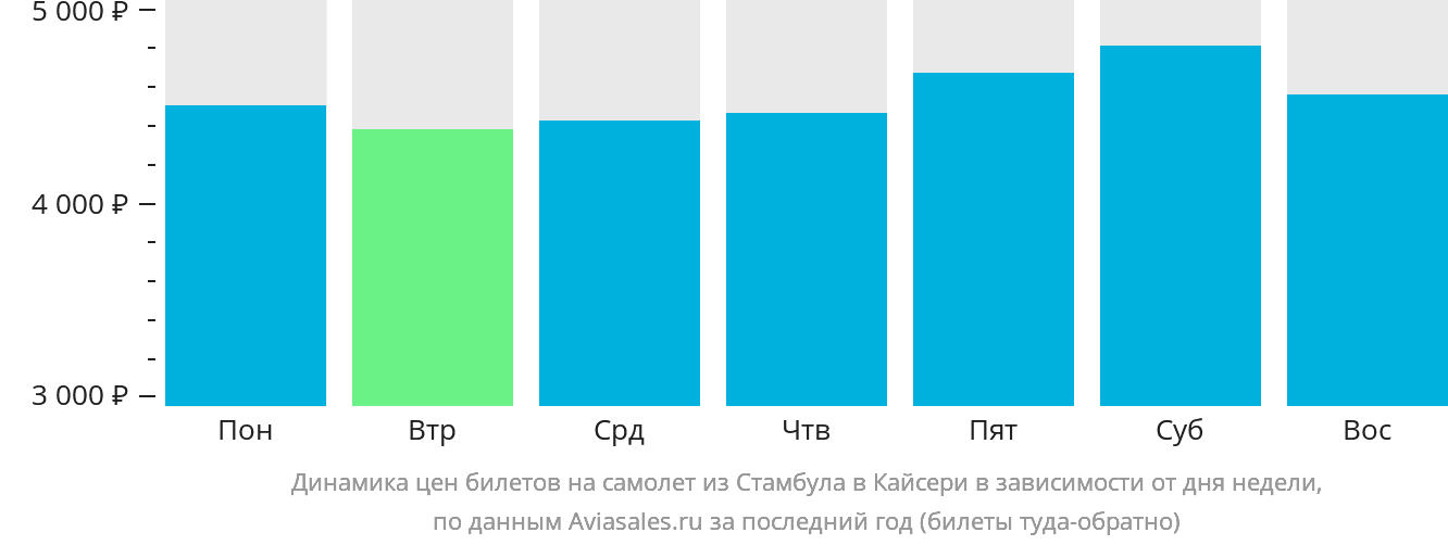 Динамика цен билетов на самолёт из Стамбула в Кайсери в зависимости от дня недели
