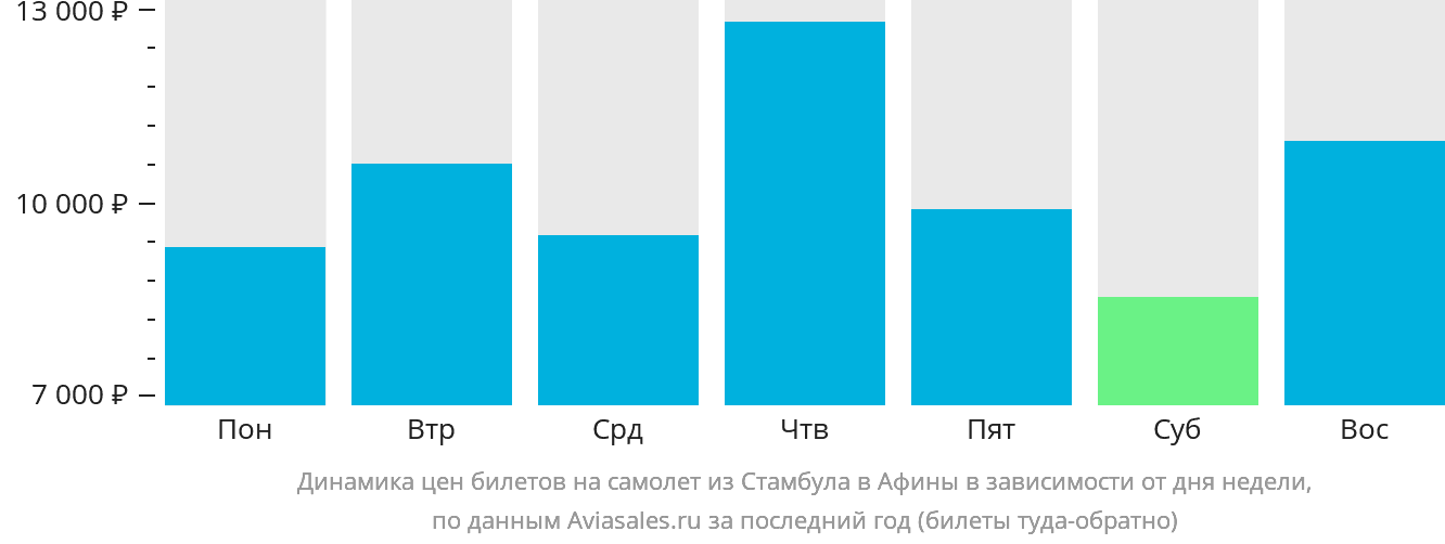 Динамика цен билетов на самолёт из Стамбула в Афины в зависимости от дня недели